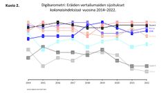 Digibarometri 2022: Eräiden vertailumaiden sijoitukset kokonaisindeksissä vuosina 2014‒2022.