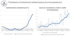 Tilastokeskuksen julkaisema kuluttajien asunnon ostoaikomus on historiallisen korkealla.