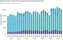 Kauppamäärät kasvoivat vuonna 2021 13 % vuodesta 2020. Erityisesti alkuvuosi oli vilkas, vuoden loppua kohden kasvu hieman rauhoittui.