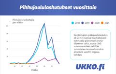 Pikkujoululaskutus eri viikkoina