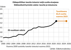 Eläkepolitiikan tavoite toteutui neljä vuotta etuajassa. 

Tavoite syntyi hallituksen ja työmarkkinajärjestöjen neuvotteluissa vuonna 2009, ja se vahvistettiin vuoden 2017 eläkeuudistuksessa. 

Erityisesti työttömyyseläkkeen lakkauttaminen ja työkyvyttömyyseläkkeiden väheneminen ovat nostaneet eläkkeellesiirtymisikää. Myös vanhuuseläkeiän nosto myöhentää eläkkeelle siirtymistä.

Korona-aikana eläkkeellesiirtymisikä on noussut poikkeuksellisesti. Kehitys saattaa hidastua tai kääntyä laskuun pandemian jälkeen.