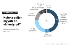 Myynti on vähentynyt nyt 55 prosentilla Yrittäjägallupin vastaajista.