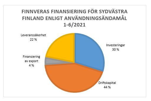Finnveras finansiering för Sydvästra Finland enligt användningsändamål 1-6/2021