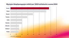 Myytyjen lämpöpumppujen määrä per 1000 kotitaloutta vuonna 2022.