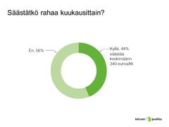 Alle puolet laittaa kuukausittain rahaa säästöön