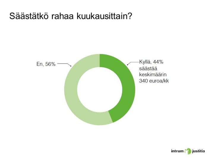 Alle puolet laittaa kuukausittain rahaa säästöön