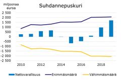 LIITE 2 Suhdannepuskuri ja nettovarallisuus