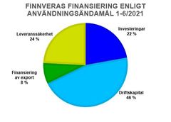 Finansiering enligt användningsändamål 1-6/2021