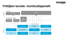 Monituottajamalli. Kuva: Suomen Yrittäjät. Kuva vapaasti käytettävissä.