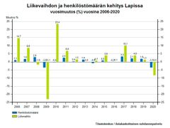 Liikevaihdon ja henkilöstömäärän kehitys Lapissa 2006-2020, Tilastokeskus