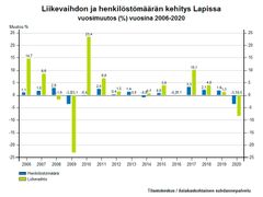 Liikevaihdon ja henkilöstömäärän kehitys Lapissa 2006-2020, Tilastokeskus