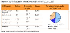 Liite 3. Renkaisiin liittyvät onnettomuudet