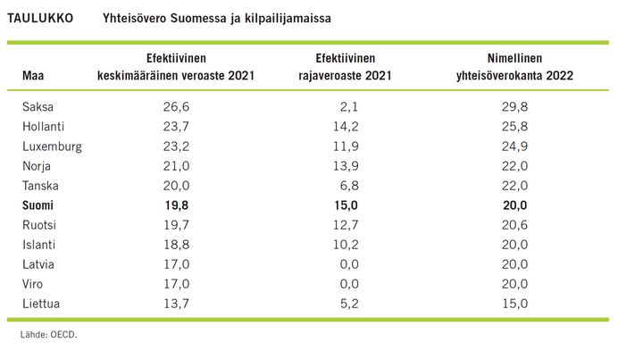Yhteisövero Suomessa ja kilpailijamaissa. Lähde: OECD