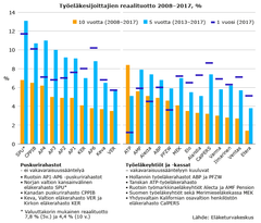 Työeläkesijoittajien reaalituotto 2008–2017, %