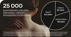 25 000 suomalaista aikuista sairastaa vaikeaa atooppista ihottumaa