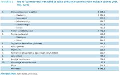 Top 10 -tuontitavarat Venäjältä ja Valko-Venäjältä tuonnin arvon mukaan vuonna 2021