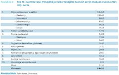 Top 10 -tuontitavarat Venäjältä ja Valko-Venäjältä tuonnin arvon mukaan vuonna 2021