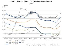 Työttömät työnhakijat kuukausittain 2014-2021. Kuva vapaasti käytettävissä.