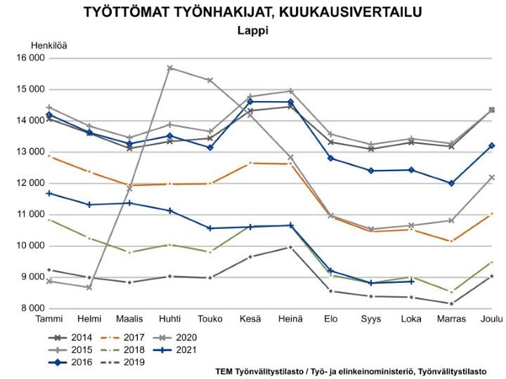 Työttömät työnhakijat kuukausittain 2014-2021. Kuva vapaasti käytettävissä.