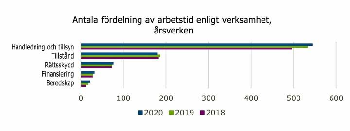 SV 2 työajan jakautuminen toiminnoittain 2020 720 px