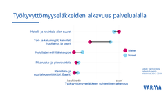 Työkyvyttömyyseläkkeiden alkavuus palvelualalla