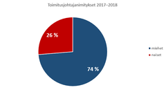 Toimitusjohtajanimitykset 2017-2018