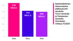 Kuva: Omnitelen mobiiliverkkojen tiedonsiirtonopeuksien vertailu 11/2021. Tutkimus toteutettiin kahdessatoista suomalaiskaupungissa, jotka olivat Helsinki, Espoo, Vantaa, Turku, Naantali, Raisio, Kaarina, Tampere, Pirkkala, Nokia, Ylöjärvi ja Kangasala. DNA:n liittymän keskimääräinen latausnopeus oli suurin jokaisessa mitatussa kaupungissa. Tulokset on esitetty aluekohtaisina keskiarvoina. Tiedonsiirtonopeudet ja operaattoreiden keskinäinen järjestys vaihtelivat paikkakohtaisesti mitattujen alueiden sisällä. Tutkimuksen toteutettiin operaattoreiden nopeimmilla 5G-kuluttajaliittymillä ja 5G-kyvykkäillä älypuhelimilla.