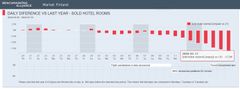 Myytyjen huoneiden muutos Suomessa ajalla 20.2.–18.3.2020 edellisen vuoden samaan ajankohtaan verrattuna. © Benchmarking Alliance ja Statea AB