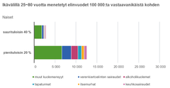 Eri kuolemansyiden vaikutus menetettyjen elinvuosien kokonaismäärään tuloryhmittäin naisilla ikävälillä 25–80 vuotta 100 000:ta vastaavanikäistä asukasta kohden. Verenkiertoelinten taudit ja alkoholikuolemat ovat merkittävimmät tuloryhmien kuolleisuuseroihin vaikuttavat kuolemansyyryhmät. Muihin kuolemansyihin lukeutuu useita pienempiä kuolemansyyryhmiä, jotka rajattiin tutkimuksen ulkopuolelle.