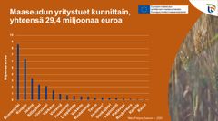 Maaseudun yritystuet kunnittain Pohjois-Savossa. Yhteensä 29,4 miljoonaa euroa. Kuva vapaasti julkaistavissa.