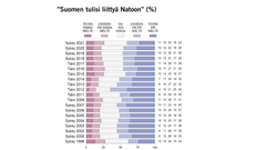 ”Suomen tulisi liittyä Natoon” (%)
Kuva: Arvo- ja asennetutkimus