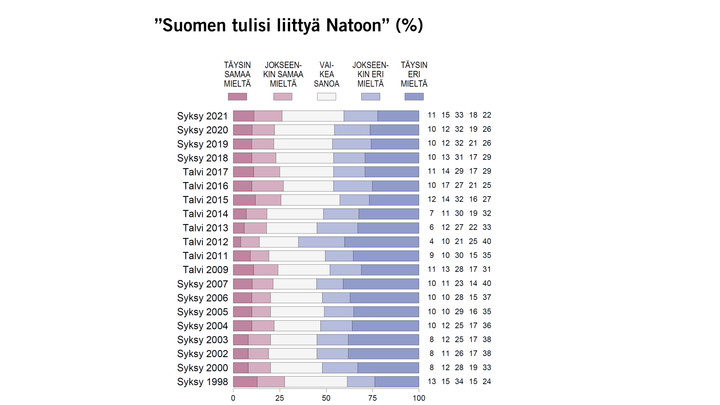 ”Suomen tulisi liittyä Natoon” (%)
Kuva: Arvo- ja asennetutkimus