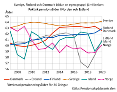 Faktisk pensionålder i Norden och Estland