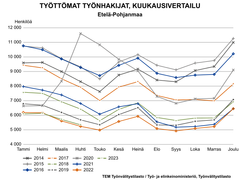 Työttömien työnhakijoiden kuukausivertailu Etelä-Pohjanmaalla.