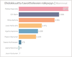 Ehdokkuutta tavoittelevien henkilöiden mediamainintojen määrä presidentinvaaliuutisoinnin yhteydessä ajalla 6.8.2022–6.8.2023