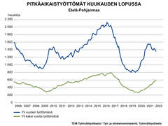 Pitkäaikaistyöttömyyden kehitys Etelä-Pohjanmaalla.