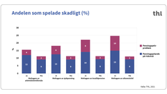 Diagram 1. Andelen som spelade skadligt (%) var större bland personer som hade fått sociala förmåner.