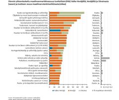 Viennin yhteenlaskettu maailmanmarkkinaosuus tuotteittain (HS6) Valko-Venäjältä, Venäjältä ja Ukrainasta (vasen) ja tuotteen osuus maailman vientimarkkinasta (oikea).