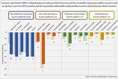 Suomen sijoitukset IMD:n kilpailukykyvertailussa 2022 ja sijoitus vuonna 2021