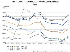 Työttömät työnhakijat kuukausittain 2014-2021. Kuva vapaasti käytettävissä.