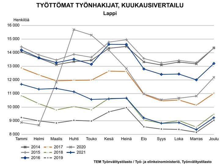 Työttömät työnhakijat kuukausittain 2014-2021. Kuva vapaasti käytettävissä.