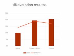 Talotekniikkaliitto - Liikevaihdon muutos - Syksy 2021