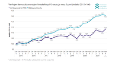Vanhojen kerrostaloasuntojen hintakehitys pk-seudulla ja muualla Suomessa vuodesta 2015 lähtien.