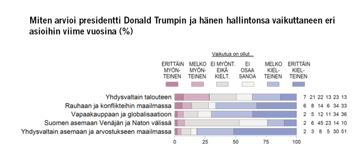 Miten arvioi presidentti Donald Trumpin ja hänen hallintonsa vaikuttaneen eri asioihin viime vuosina (%) Lähde: EVAn Arvo- ja asennetutkimus