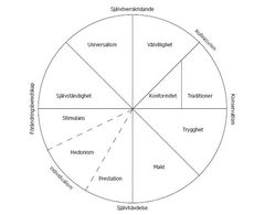 Schwartz (1992) modell för relationen mellan värderingar.