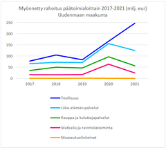 Myönnetty rahoitus toimialoittain Uusimaa