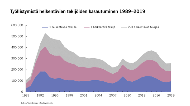 Työllistymistä heikentävien tekijöiden kasautuminen 1989–2019. Lähde: Tilastokeskus, työssäkäyntitilasto