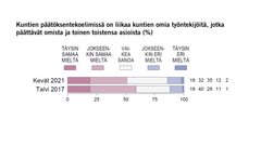 Kuntien päätöksentekoelimissä on liikaa kuntien omia työntekijöitä, jotka päättävät omista ja toinen toistensa asioista (%)