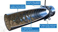 A focused ultrasound technology can remove foulants from piping and other industrial equipment.