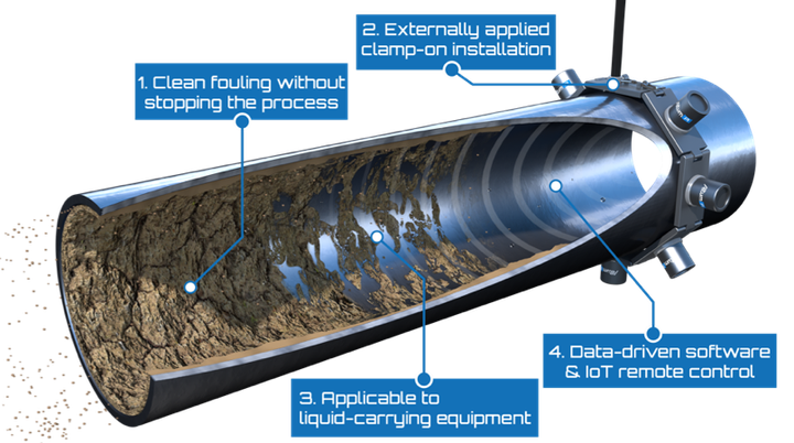 A focused ultrasound technology can remove foulants from piping and other industrial equipment.